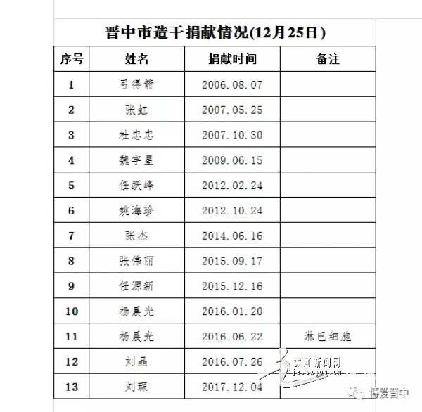 晋中市共完成13例造血干细胞捐献